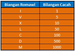 Materi Matematika Kelas 4 SD Dalam Mengenal Bilangan Romawi
