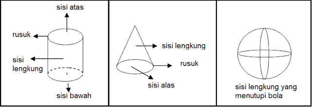 Sifat-sifat Tabung, Krucut, bola